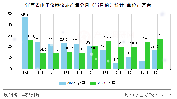 江西省電工儀器儀表產量分月（當月值）統計