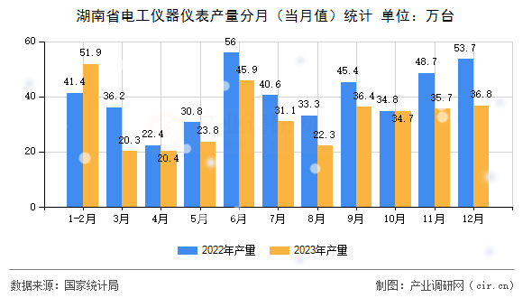 湖南省電工儀器儀表產(chǎn)量分月(當月值)統(tǒng)計 湖南省電工儀器儀表產(chǎn)量分月(當月值)統(tǒng)計