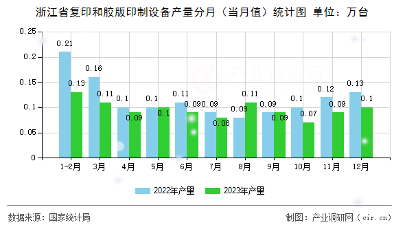 浙江省復(fù)印和膠版印制設(shè)備產(chǎn)量分月（當月值）統(tǒng)計圖