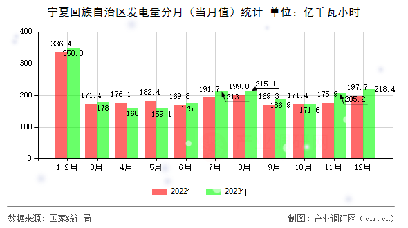 寧夏回族自治區(qū)發(fā)電量分月（當(dāng)月值）統(tǒng)計(jì)