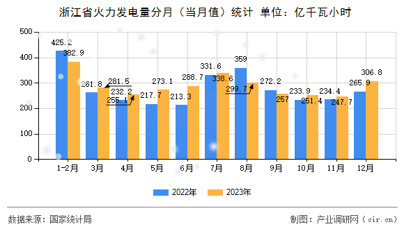 浙江省火力發(fā)電量分月（當(dāng)月值）統(tǒng)計