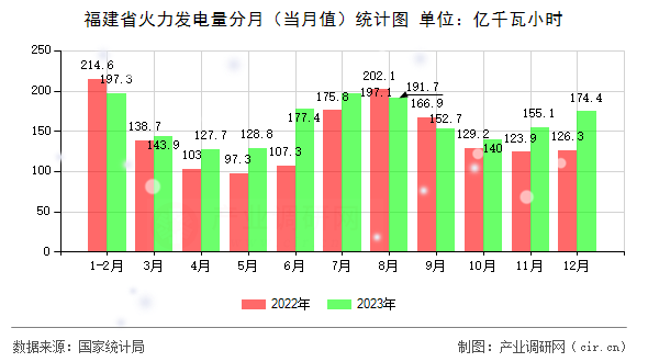 福建省火力發(fā)電量分月（當月值）統(tǒng)計圖