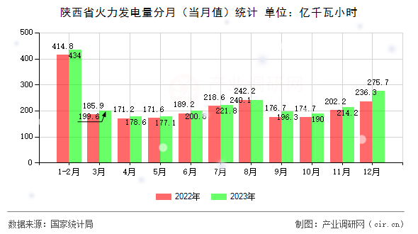 陜西省火力發(fā)電量分月(當(dāng)月值)統(tǒng)計(jì) 陜西省火力發(fā)電量分月(當(dāng)月值)統(tǒng)計(jì)