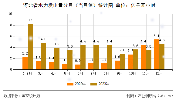 河北省水力發(fā)電量分月（當月值）統(tǒng)計圖