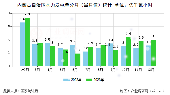 內(nèi)蒙古自治區(qū)水力發(fā)電量分月（當月值）統(tǒng)計