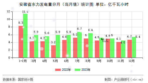 安徽省水力發(fā)電量分月（當(dāng)月值）統(tǒng)計(jì)圖