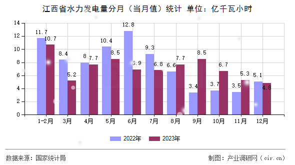 江西省水力發(fā)電量分月（當(dāng)月值）統(tǒng)計