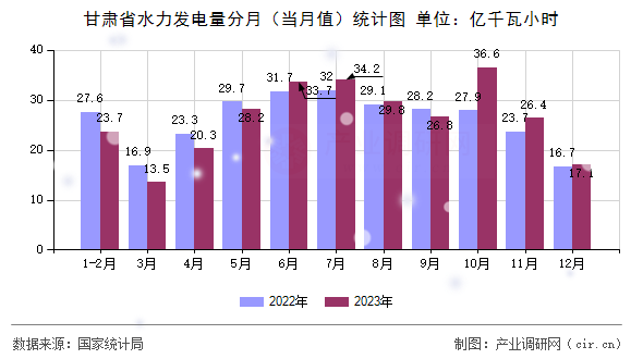甘肅省水力發(fā)電量分月(當(dāng)月值)統(tǒng)計(jì)圖 甘肅省水力發(fā)電量分月(當(dāng)月值)統(tǒng)計(jì)圖