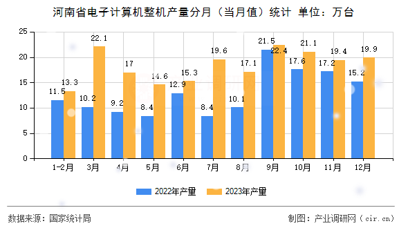 河南省電子計(jì)算機(jī)整機(jī)產(chǎn)量分月(當(dāng)月值)統(tǒng)計(jì) 河南省電子計(jì)算機(jī)整機(jī)產(chǎn)量分月(當(dāng)月值)統(tǒng)計(jì)