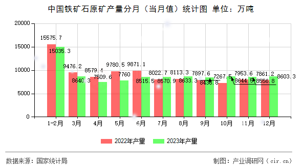中國鐵礦石原礦產(chǎn)量分月（當(dāng)月值）統(tǒng)計圖