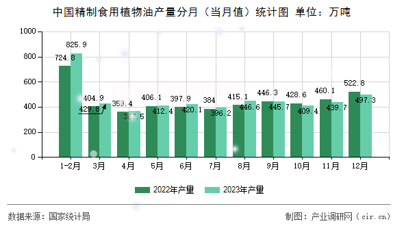 中國精制食用植物油產(chǎn)量分月（當(dāng)月值）統(tǒng)計(jì)圖
