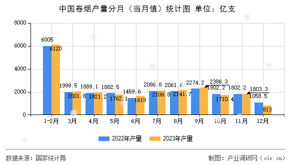 中國(guó)卷煙產(chǎn)量分月（當(dāng)月值）統(tǒng)計(jì)圖