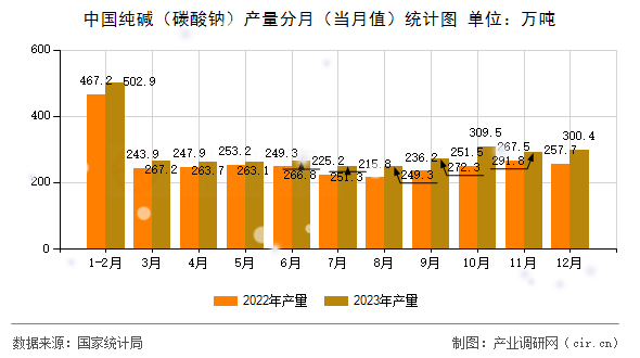 中國純堿（碳酸鈉）產(chǎn)量分月（當(dāng)月值）統(tǒng)計圖