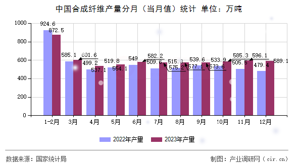 中國(guó)合成纖維產(chǎn)量分月(當(dāng)月值)統(tǒng)計(jì) 中國(guó)合成纖維產(chǎn)量分月(當(dāng)月值)統(tǒng)計(jì)