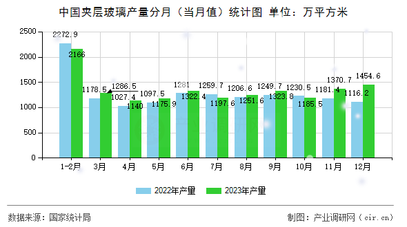中國夾層玻璃產(chǎn)量分月(當(dāng)月值)統(tǒng)計圖 中國夾層玻璃產(chǎn)量分月(當(dāng)月值)統(tǒng)計圖
