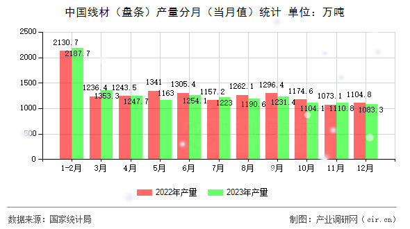 中國線材（盤條）產量分月（當月值）統(tǒng)計