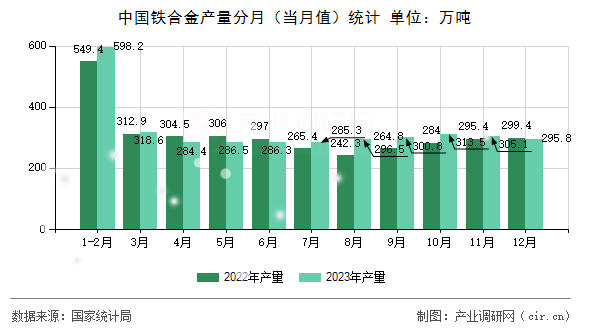 中國鐵合金產(chǎn)量分月（當(dāng)月值）統(tǒng)計