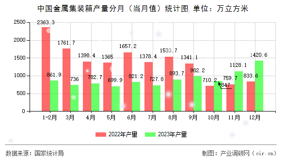 中國金屬集裝箱產量分月（當月值）統(tǒng)計圖
