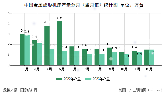 中國(guó)金屬成形機(jī)床產(chǎn)量分月（當(dāng)月值）統(tǒng)計(jì)圖