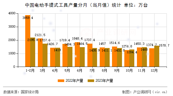 中國(guó)電動(dòng)手提式工具產(chǎn)量分月（當(dāng)月值）統(tǒng)計(jì)