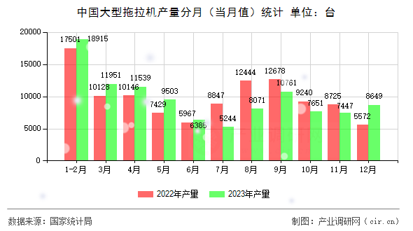 中國(guó)大型拖拉機(jī)產(chǎn)量分月(當(dāng)月值)統(tǒng)計(jì) 中國(guó)大型拖拉機(jī)產(chǎn)量分月(當(dāng)月值)統(tǒng)計(jì)
