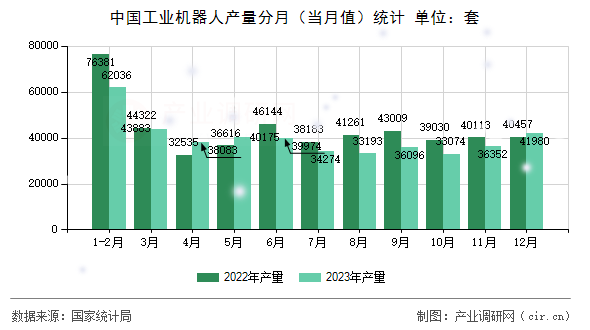 中國(guó)工業(yè)機(jī)器人產(chǎn)量分月（當(dāng)月值）統(tǒng)計(jì)