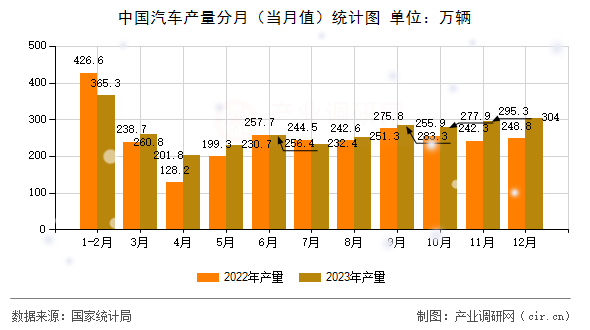中國汽車產(chǎn)量分月（當(dāng)月值）統(tǒng)計(jì)圖