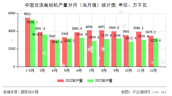 中國交流電動機產(chǎn)量分月（當月值）統(tǒng)計圖