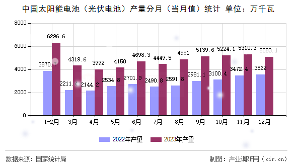 中國(guó)太陽(yáng)能電池（光伏電池）產(chǎn)量分月（當(dāng)月值）統(tǒng)計(jì)