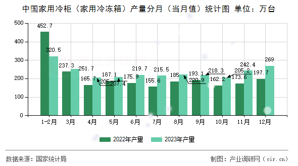 中國(guó)家用冷柜（家用冷凍箱）產(chǎn)量分月（當(dāng)月值）統(tǒng)計(jì)圖