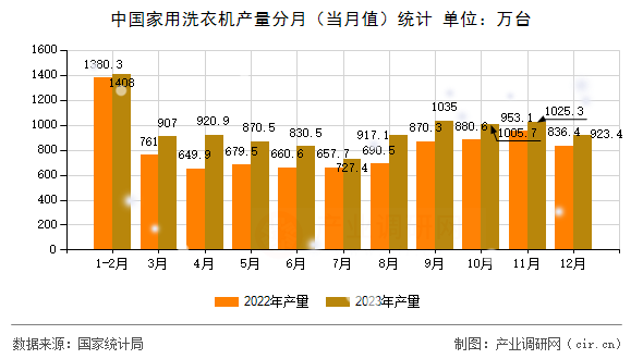 中國家用洗衣機產(chǎn)量分月（當(dāng)月值）統(tǒng)計