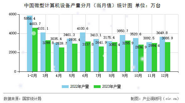 中國微型計算機設備產(chǎn)量分月(當月值)統(tǒng)計圖 中國微型計算機設備產(chǎn)量分月(當月值)統(tǒng)計圖