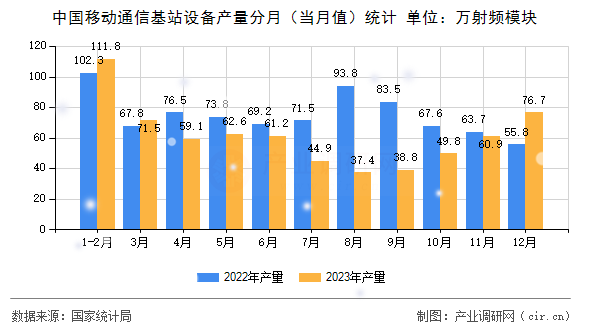 中國移動(dòng)通信基站設(shè)備產(chǎn)量分月（當(dāng)月值）統(tǒng)計(jì)
