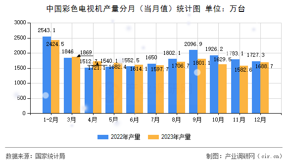 中國彩色電視機(jī)產(chǎn)量分月（當(dāng)月值）統(tǒng)計圖
