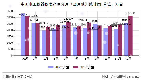 中國電工儀器儀表產(chǎn)量分月（當月值）統(tǒng)計圖