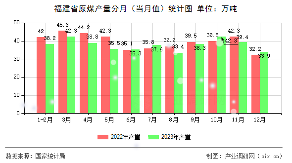 福建省原煤產(chǎn)量分月（當(dāng)月值）統(tǒng)計(jì)圖