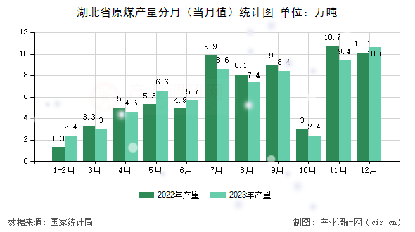 湖北省原煤產(chǎn)量分月（當月值）統(tǒng)計圖