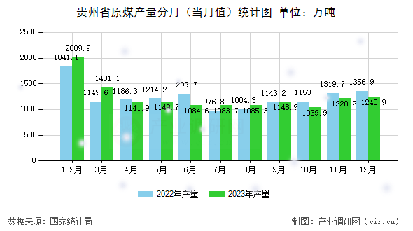 貴州省原煤產量分月(當月值)統(tǒng)計圖 貴州省原煤產量分月(當月值)統(tǒng)計圖