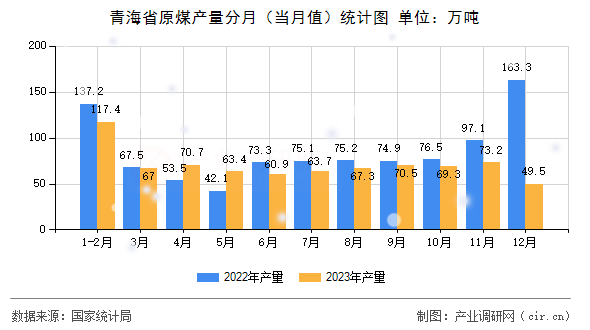 青海省原煤產(chǎn)量分月(當(dāng)月值)統(tǒng)計(jì)圖 青海省原煤產(chǎn)量分月(當(dāng)月值)統(tǒng)計(jì)圖