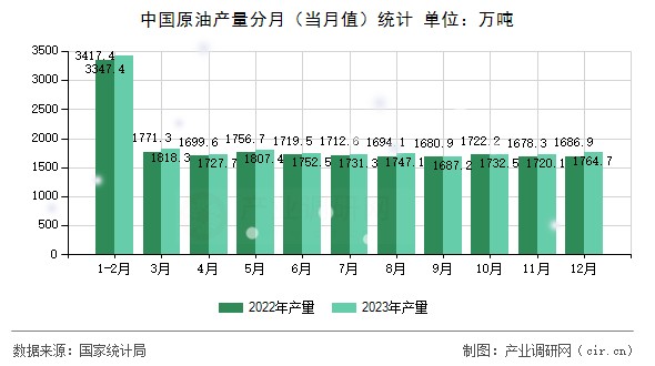 中國原油產(chǎn)量分月(當月值)統(tǒng)計 中國原油產(chǎn)量分月(當月值)統(tǒng)計