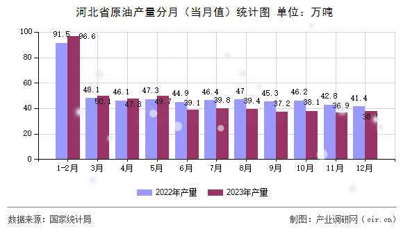 河北省原油產(chǎn)量分月（當(dāng)月值）統(tǒng)計圖