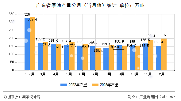 廣東省原油產(chǎn)量分月（當月值）統(tǒng)計