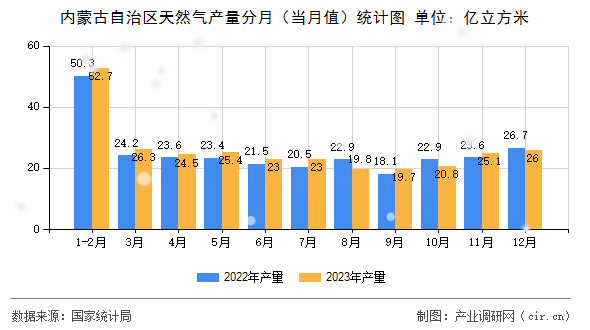 內(nèi)蒙古自治區(qū)天然氣產(chǎn)量分月（當(dāng)月值）統(tǒng)計(jì)圖