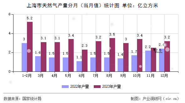 上海市天然氣產(chǎn)量分月(當(dāng)月值)統(tǒng)計(jì)圖 上海市天然氣產(chǎn)量分月(當(dāng)月值)統(tǒng)計(jì)圖