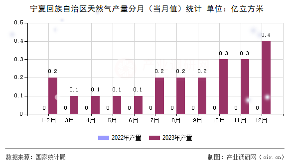 寧夏回族自治區(qū)天然氣產(chǎn)量分月（當(dāng)月值）統(tǒng)計
