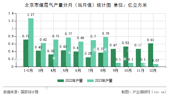 北京市煤層氣產(chǎn)量分月（當(dāng)月值）統(tǒng)計圖