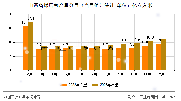 山西省煤層氣產(chǎn)量分月(當(dāng)月值)統(tǒng)計(jì) 山西省煤層氣產(chǎn)量分月(當(dāng)月值)統(tǒng)計(jì)