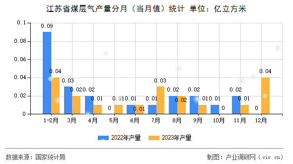 江蘇省煤層氣產(chǎn)量分月（當(dāng)月值）統(tǒng)計(jì)