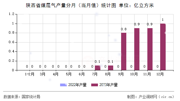 陜西省煤層氣產(chǎn)量分月（當(dāng)月值）統(tǒng)計(jì)圖