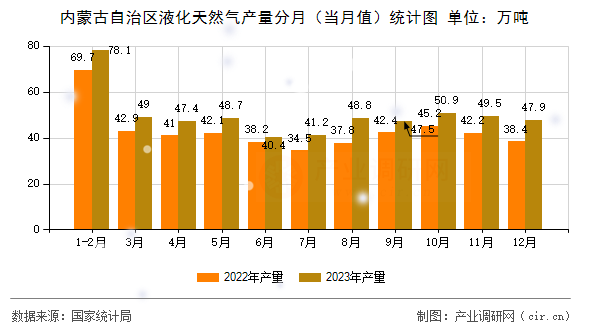 內(nèi)蒙古自治區(qū)液化天然氣產(chǎn)量分月（當(dāng)月值）統(tǒng)計圖